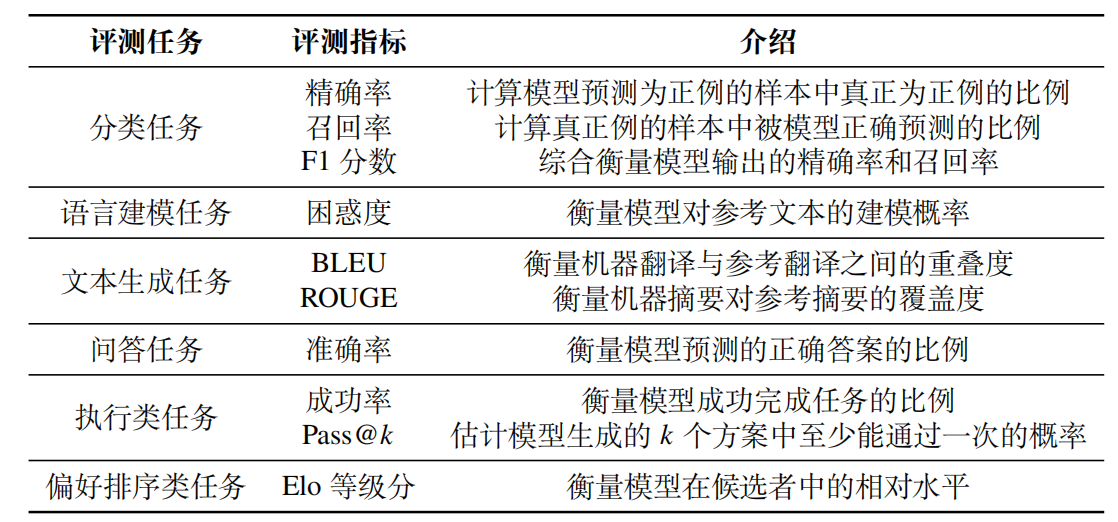 大模型开发之评估 配图 1